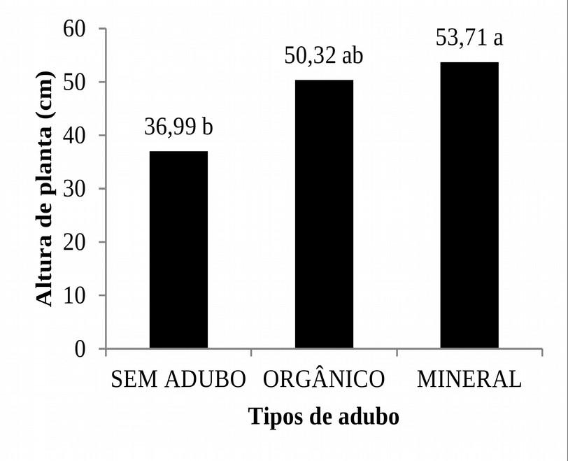 A B Figura 2. Altura de planta (A) e número de folhas (B) de plantas de sorgo BRS 610 aos 50 DAS sob diferentes tipos de adubação. Pombal-PB, 2018.
