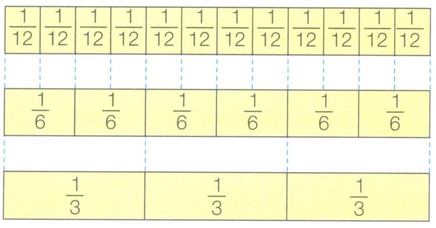 b) As frações 6 / 12, 5 / 6 e 2 / 3 são equivalentes? c) Com base no desenho, escreva três frações equivalentes.