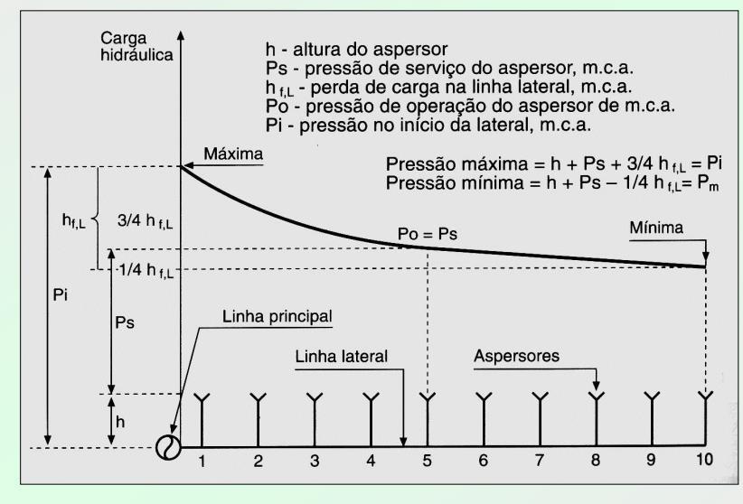 Perda de carga em tubulações com múltiplas saídas equidistantes e com