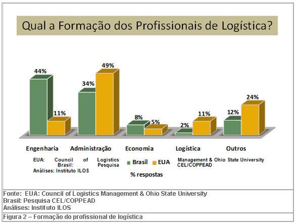 comparadas com a pesquisa realizada no Brasil. A principal semelhança é com relação à graduação dos profissionais em logística.