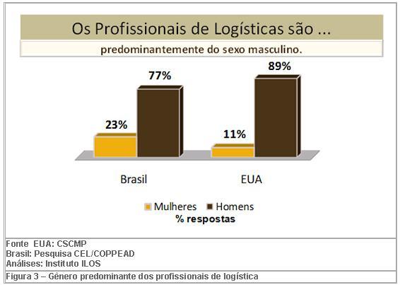 Entretanto, enquanto no Brasil o curso de Engenharia predomina sobre o de Administração, nos EUA esta relação é inversa.