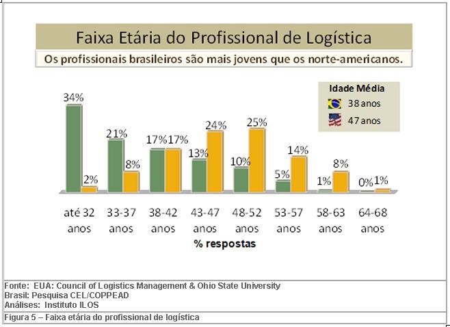 Enquanto que no Brasil 55% dos profissionais têm até 37 anos nos EUA este percentual cai para apenas 10%.