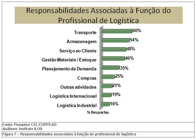 Com relação à remuneração do profissional de logística, constata-se que cerca de 70% recebem até R$ 150 mil por ano, incluindo benefícios.