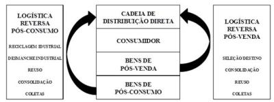 Logística reversa: definições e áreas de atuação LR é a área da logística que planeja, opera e controla o fluxo e as informações do retorno dos bens de pós-venda e de pós-consumo ao ciclo de negócios