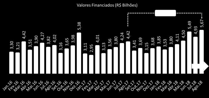 financiamentos imobiliários com recursos das cadernetas de poupança do Sistema Brasileiro de Poupança e Empréstimo (SBPE) atingiram R$ 5,67 bilhões, o melhor