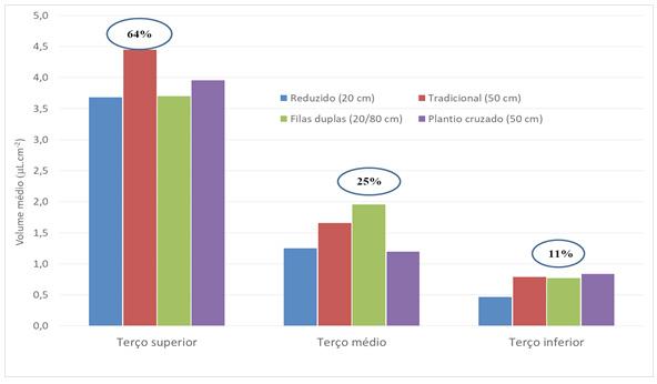 26 DOCUMENTOS 458 359 RR no espaçamento de 0,5 m e no cruzado, assim como na média geral, em relação a BMX Potência RR, que é uma cultivar de hábito de crescimento indeterminado.