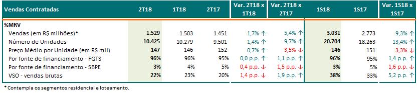 Vendas Contratadas (%MRV) Nos últimos anos fomos capazes de construir um landbank robusto e de qualidade, respeitando nossa estratégia de lojas, onde cada microrregião das cidades deve manter um