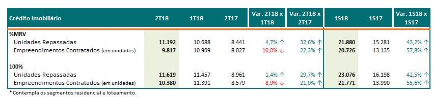 Produção e Crédito imobiliário (100%) O aumento das unidades