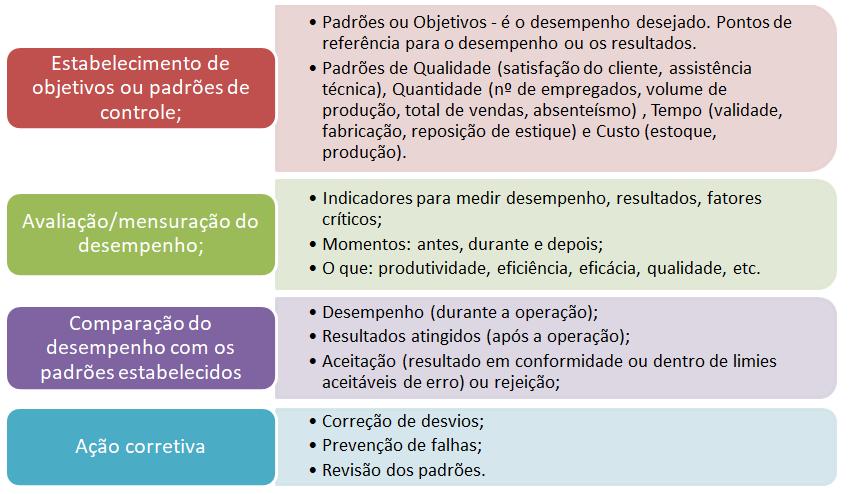 Controle real (concomitante, simultâneo): ocorre durante o processo, apontando desvios imediatamente. Preocupação com o que está em andamento. Ex: controle estatístico do processo.