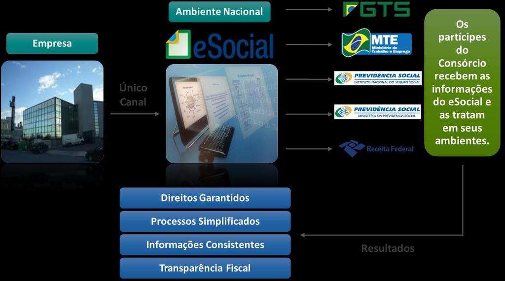 E-Social Uma