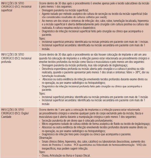 75 2. Classificação e critérios definidores de infecção cirúrgica ANVISA 2013 3 Quadro 1.