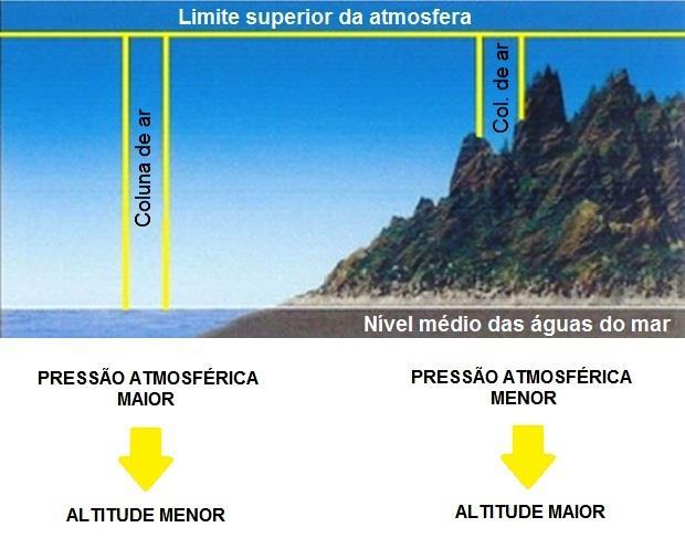 Quando a pressão externa se altera, a caixa metálica se deforma; essa deformação é transmitida a um ponteiro que se desloca sobre uma escala graduada.