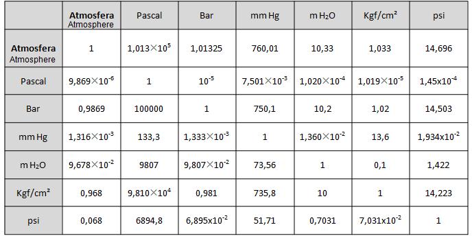 Figura 1.11 - Exemplo de pressões atmosférica, absoluta e relativa em vasos de pressão 1.1.4. UNIDADES DE PRESSÃO O pascal (cujo símbolo é Pa) é a unidade padrão de pressão no SI.