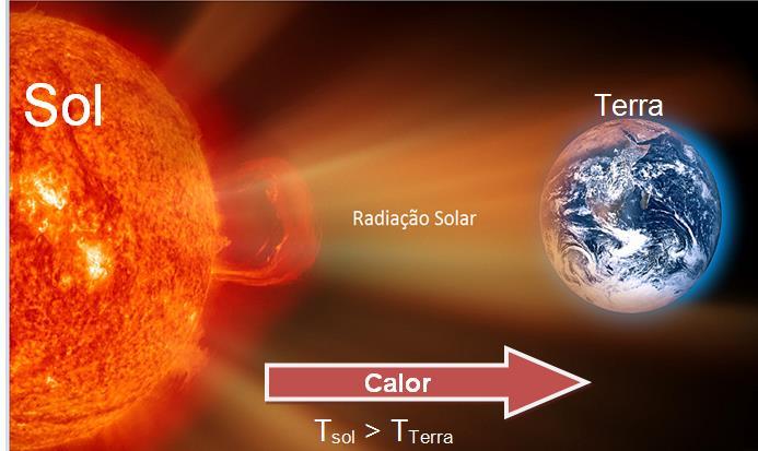 20 - Radiação de calor através de soldagem Radiação ultravioleta Queima a pele (10 minutos de solda = 1 dia de praia) Exposição contínua leva a cegueira.