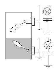 tal forma que estes deslocamentos promovem a abertura ou fechamento de contatos elétricos, indicando assim se o nível de líquido está acima ou abaixo de suas posições. Figura 2.