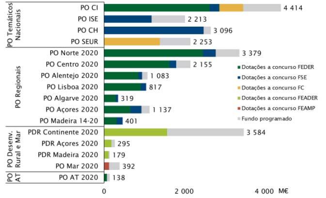 1.1. Ponto de Situação do POCH: execução financeira Evolução da