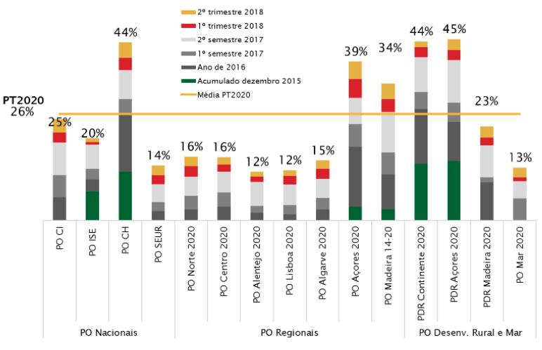 Fonte: Boletim Informativo dos Fundos da União Europeia, n.