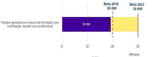 1.2 Ponto de Situação do POCH: metas físicas eixo 3 +12 947 Adultos aprovados no concurso de 2017 +22 899