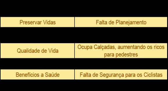 Quadro 1 Vantagens e Desvantagens do Modal Cicloviário Fonte: Os Autores (2018) Uma das melhores vantagens é sem dúvida o benefício desse meio de