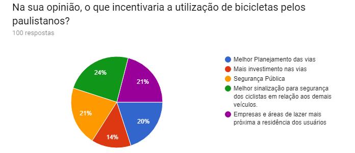 De Acordo com o Gráfico 2, mais da metade das pessoas entrevistadas 94% acham que os governantes não envolvem a população com relação ao planejamento das ciclovias, ciclofaixas e ciclorrotas, já 6%