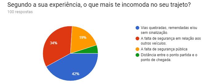 Gráfico 4 Planejamento para a criação das Ciclovias, Ciclofaixas e Ciclorrotas.