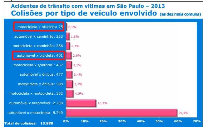 A origem dos conflitos no trânsito no Brasil é, em grande medida, uma questão de educação e de políticas públicas.