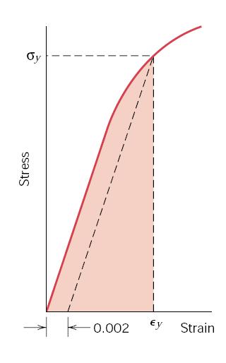 Resiliência (Tração) U