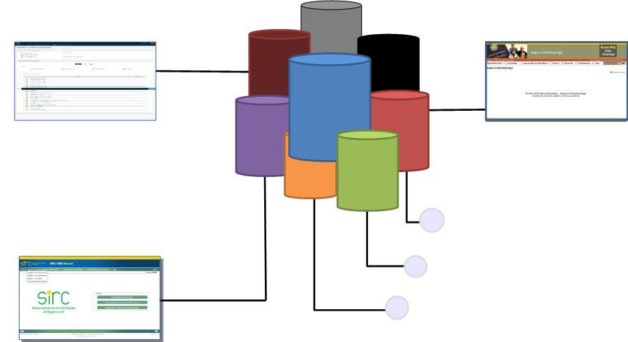 FONTE: DRD Convergência das Bases de Dados NOVOS SISTEMAS INTEGRADOS PASEP BB PORTAL CNIS-SIBE GPS RFB PORTAL MAIS EMPREGO PIS CAIXA CNIS CAGED RECONHECIMENTO AUTOMÁTICO DE DIREITOS SISOB