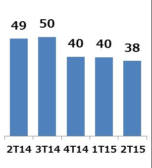 Comentário do Desempenho R E L E A S E D E R E S U L T A D O S 2 T 2 0 1 5 / 1 S 2 0 1 5 Incentivos (válidos para caminhões, ônibus e veículos rebocados) Isenção do IPI (Imposto sobre Produtos