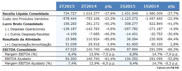 Comentário do Desempenho R E L E A S E D E R E S U L T A D O S 2 T 2 0 1 5 / 1 S 2 0 1 5 flutuações mensais da moeda estrangeira nas despesas financeiras.