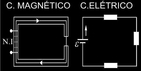 I ogo, emos: ou N. I. A ei de Hopkinson poderia ser comparada a ei de Ohm, sendo a primeira aplicada a um circuio magnéico e a segunda aplicada a um circuio elérico.