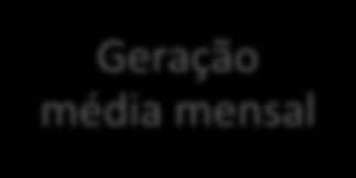 SIMULAÇÃO Consumo médio mensal Geração média mensal Economia anual R$ 3.000,00 R$ 4.