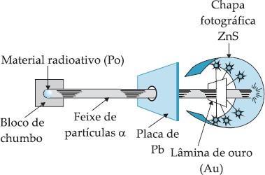 15 (UEL-PR) O átomo contém um núcleo positivo, muito pequeno e denso, com todos os prótons, que concentra praticamente toda a massa.