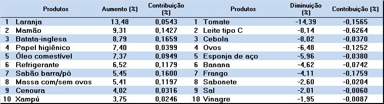 A Tabela 1 mostra a variação percentual dos dez produtos que mais aumentaram e dos dez que tiveram maior redução em seus preços, bem como suas contribuições percentuais no último mês.