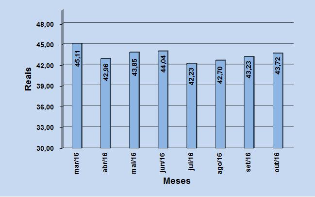Figura 5 Evolução dos preços do subgrupo da higiene pessoal março a outubro de 2016.