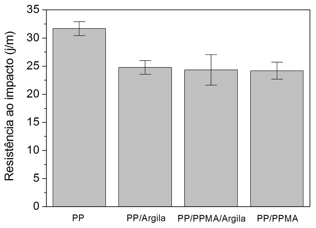 O comportamento mecânico dos nanocompósitos PP/PP-g-MA/Argila também foi avaliado através da resistência ao impacto Izod. Os ensaios foram realizados a temperatura ambiente (23ºC).