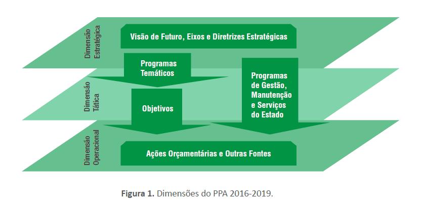 Atributos do Programa Temático (PPA 2016-2019 Governo Federal) I. Código Convenção adotada para organização e representação do programa.