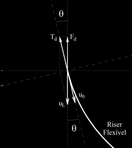 II.8.3.2. Parâmetro dinâmico (ψ) Uma vez apresentada uma formulação para a obtenção da amplitude de tração dinâmica no topo de linhas em catenária Td (Eq.