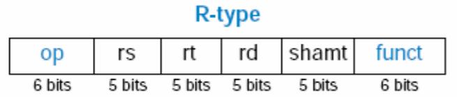 PROJETO DE UMA CPU SIMPLES INSTRUÇÕES: FORMATO R (REGISTRADOR) OP é sempre zero para o formato R. RS é o registrador do primeiro operando de origem.