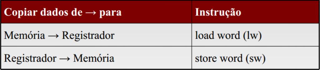 PROJETO DE UMA CPU SIMPLES REPERTÓRIO INSTRUÇÕES Instruções de transferência de dados Instruções LW RT