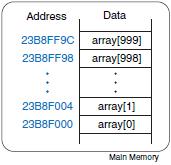 LINGUAGEM DE MONTAGEM ASSEMBLY Array O endereço base do array é armazenado em $s0 e a variável i em $s1.
