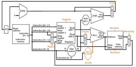 Interface HW/SW: ISA Software add?