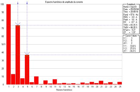 6 FIGURA 10 Espectros harmônicos de amplitude da corrente. Entre as fases monitoradas, a fase B é que apresenta, em média, menor THD V (8,23 %) e a fase C (THD V = 9,49 %) a maior.