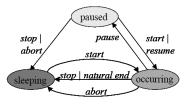 Definição dos Papéis de um Conector Eemplos de Conectores Modelo de sincronização baseado em eventos Ponto de interface de um conector (papel) especifica o comportamento de um participante da relação
