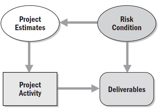 Planejando o Projeto - Identificar Riscos Identificar Riscos Diagrama de Influência Um diagrama de influência fornece representações compactas dos problemas de decisão