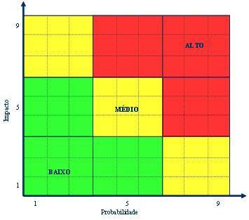 Planejando o Projeto - Realizar Análise Qualitativa de Riscos É uma