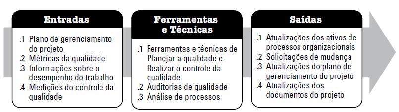 Executando o Projeto Realizar a Garantia da Qualidade Tem como principais objetivos: Auditar e assegurar que os padrões e objetivos do projeto serão atendidos Verificar se os PROCESSOS estão sendo