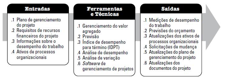 Monitorando e Controlando o Projeto Controlar Custos Fonte: PMBOK 5º edição, pg.