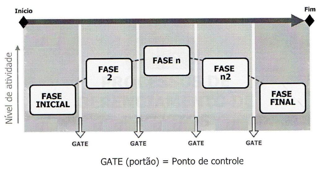 Conceitos Básicos de Gerenciamento de Projetos O Ciclo de Vida do Projeto Um conjunto de fases do projeto, geralmente em ordem sequencial, e que às vezes se sobrepõem, cujo nome e número são