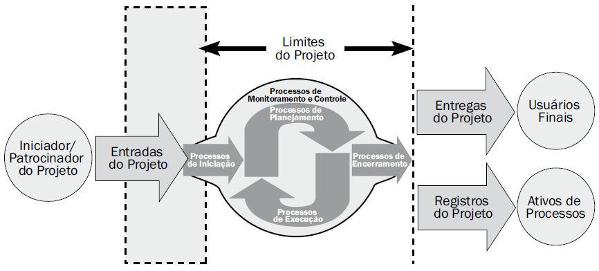 Processos de Gerenciamento de Projetos Gerenciamento de Projetos vs.